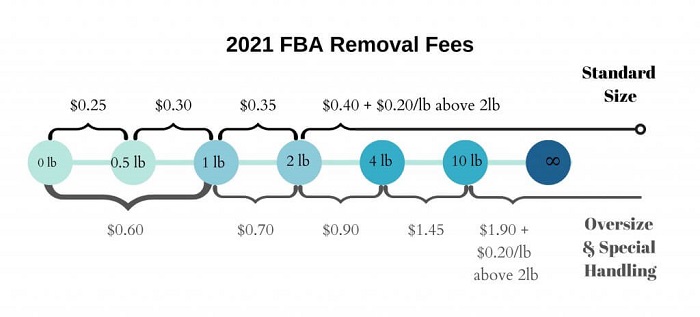 2021做亞馬遜，賣家需要知道哪些基礎費用？